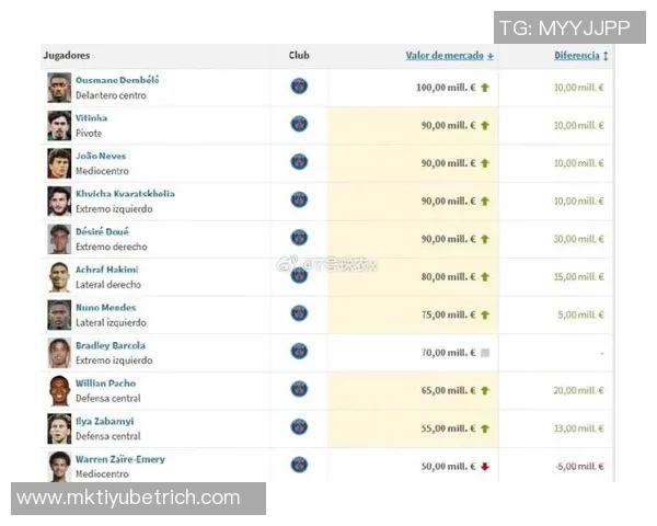 德转数据显示巴黎多名球员身价飙升登贝莱维蒂尼亚内维斯等人表现抢眼 德转数据显示巴黎多名球员身价飙升登贝莱维蒂尼亚内维斯等人表现抢眼